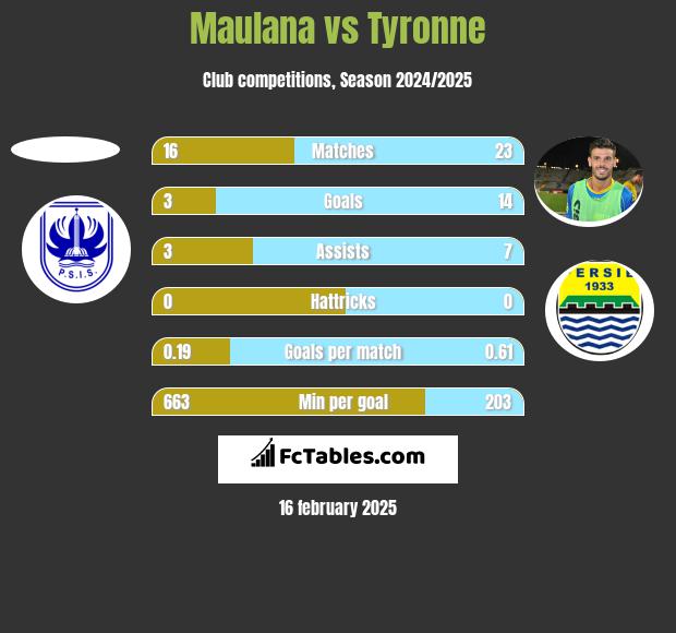 Maulana vs Tyronne h2h player stats