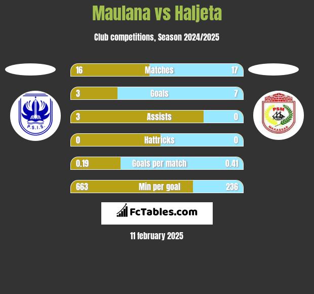 Maulana vs Haljeta h2h player stats