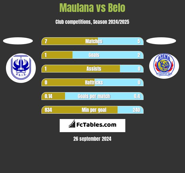 Maulana vs Belo h2h player stats