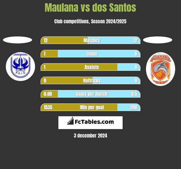 Maulana vs dos Santos h2h player stats