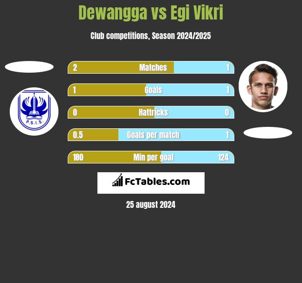 Dewangga vs Egi Vikri h2h player stats