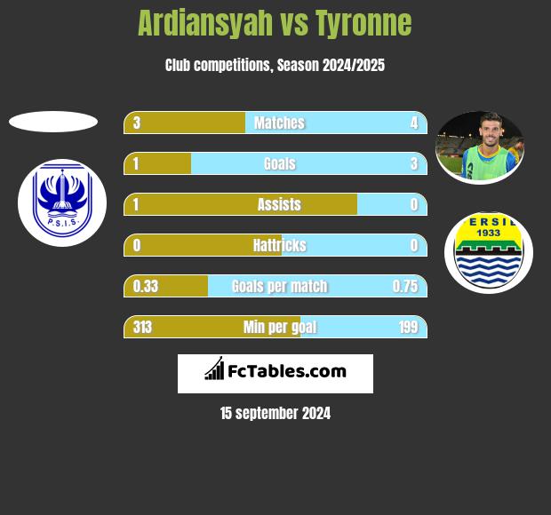 Ardiansyah vs Tyronne h2h player stats