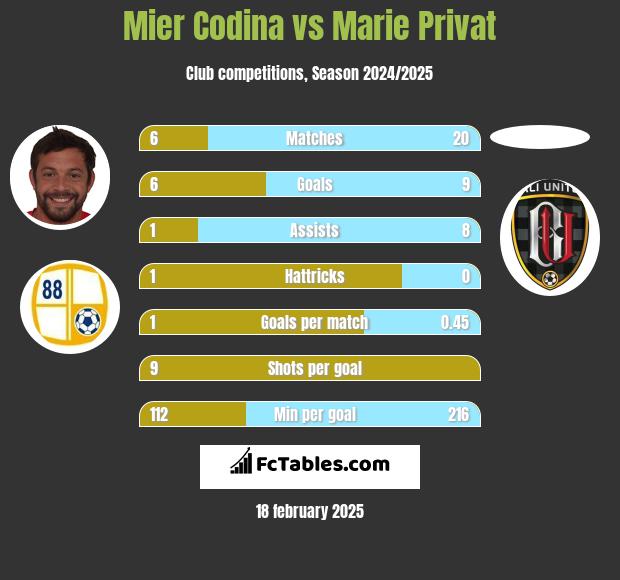 Mier Codina vs Marie Privat h2h player stats