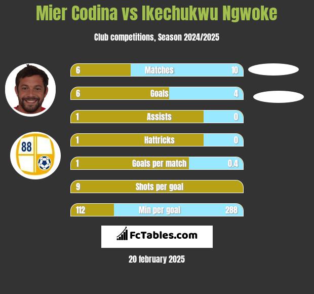 Mier Codina vs Ikechukwu Ngwoke h2h player stats