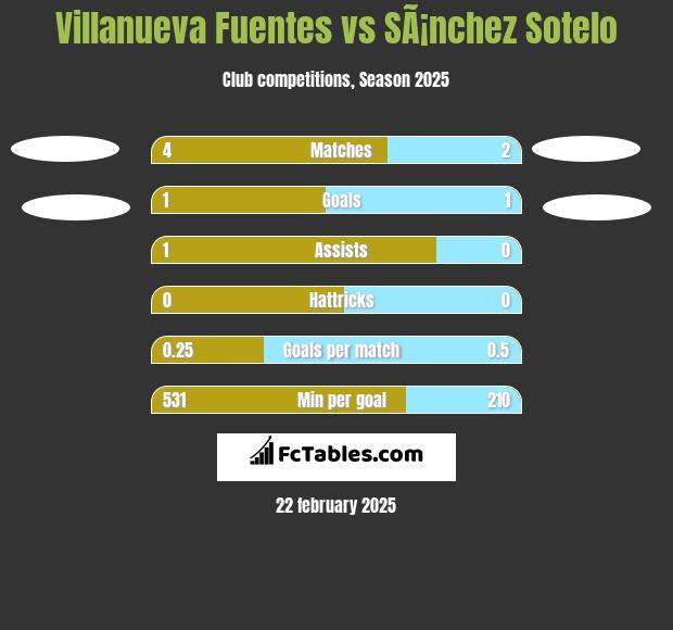 Villanueva Fuentes vs SÃ¡nchez Sotelo h2h player stats