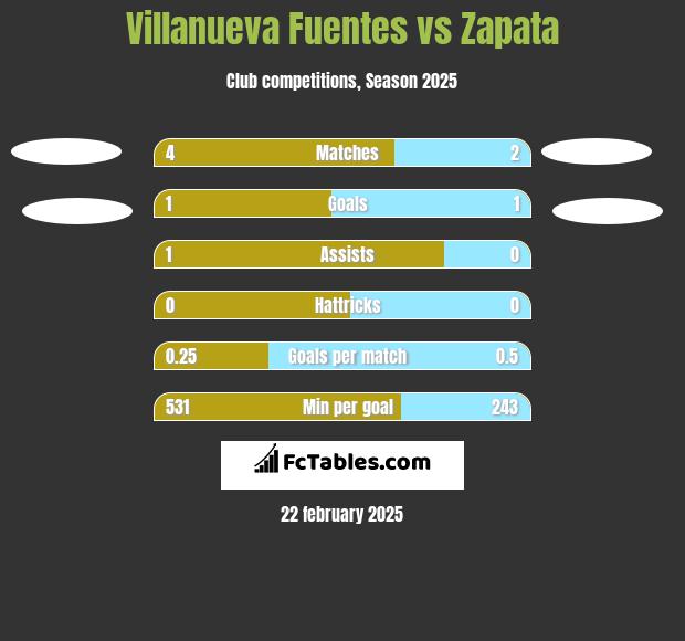 Villanueva Fuentes vs Zapata h2h player stats