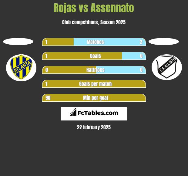 Rojas vs Assennato h2h player stats