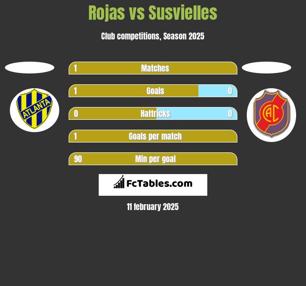 Rojas vs Susvielles h2h player stats