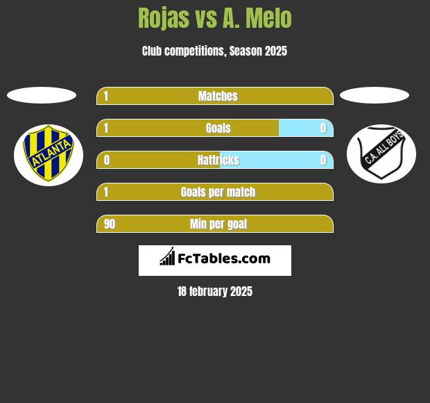 Rojas vs A. Melo h2h player stats