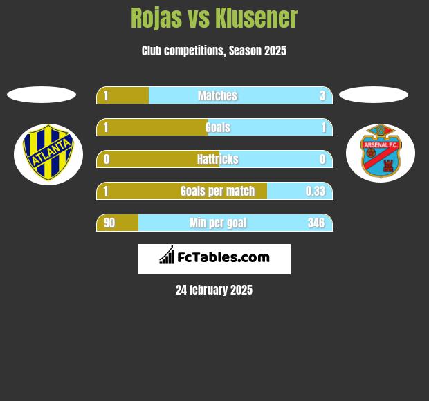 Rojas vs Klusener h2h player stats