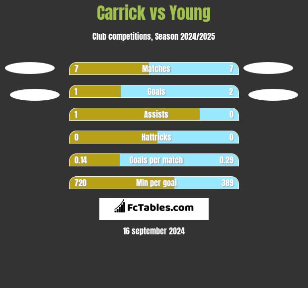 Carrick vs Young h2h player stats