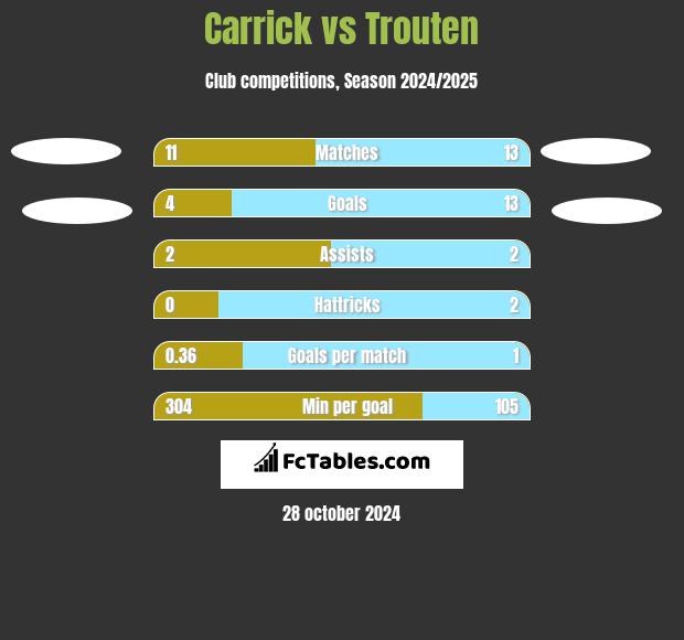 Carrick vs Trouten h2h player stats