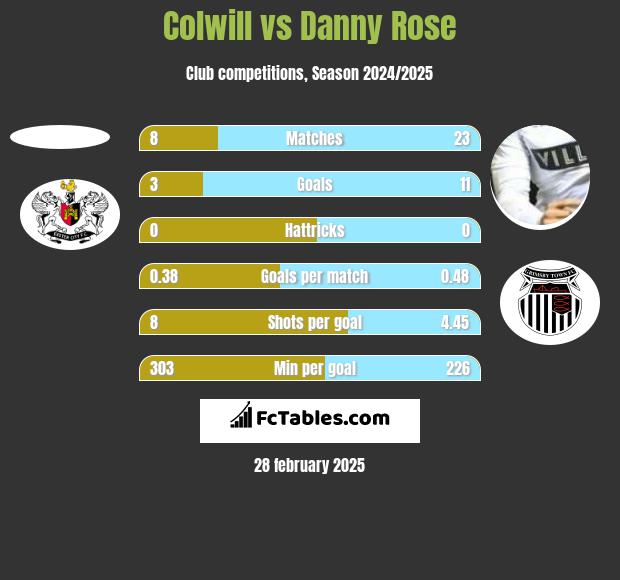 Colwill vs Danny Rose h2h player stats