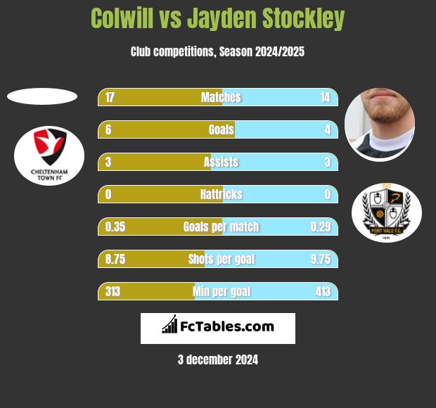 Colwill vs Jayden Stockley h2h player stats