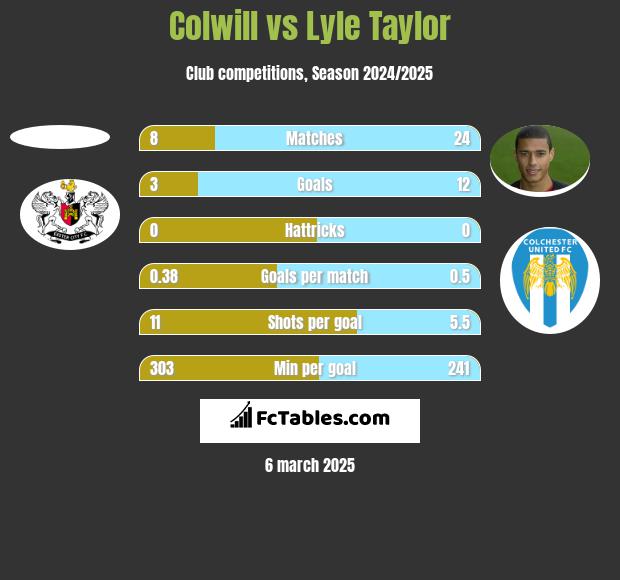 Colwill vs Lyle Taylor h2h player stats