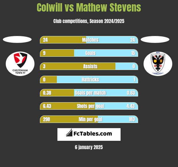 Colwill vs Mathew Stevens h2h player stats