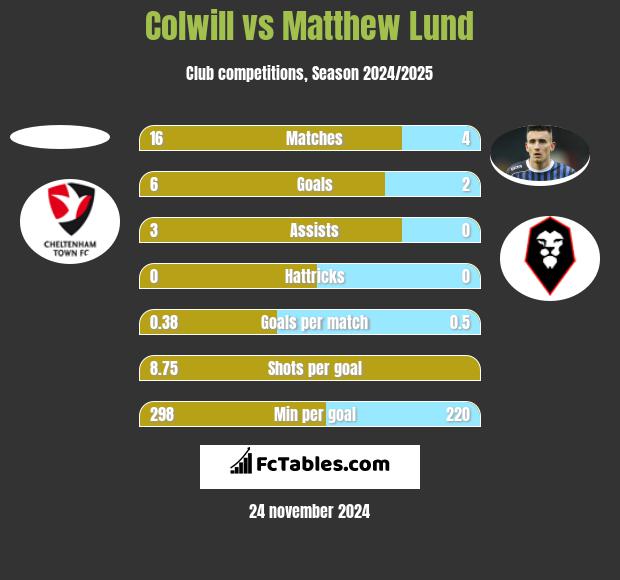 Colwill vs Matthew Lund h2h player stats