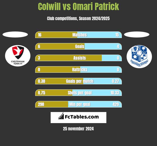 Colwill vs Omari Patrick h2h player stats