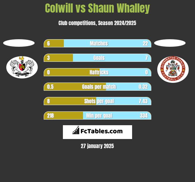 Colwill vs Shaun Whalley h2h player stats