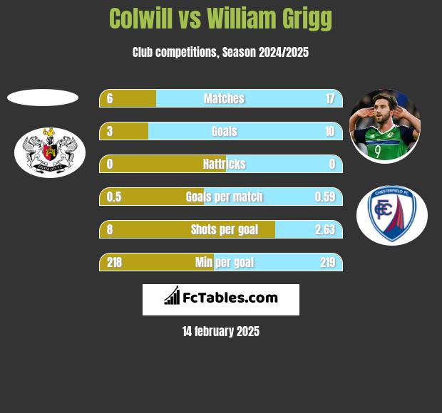 Colwill vs William Grigg h2h player stats