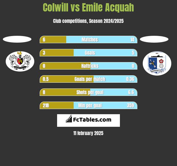 Colwill vs Emile Acquah h2h player stats