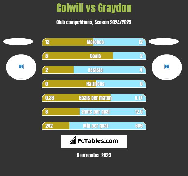 Colwill vs Graydon h2h player stats