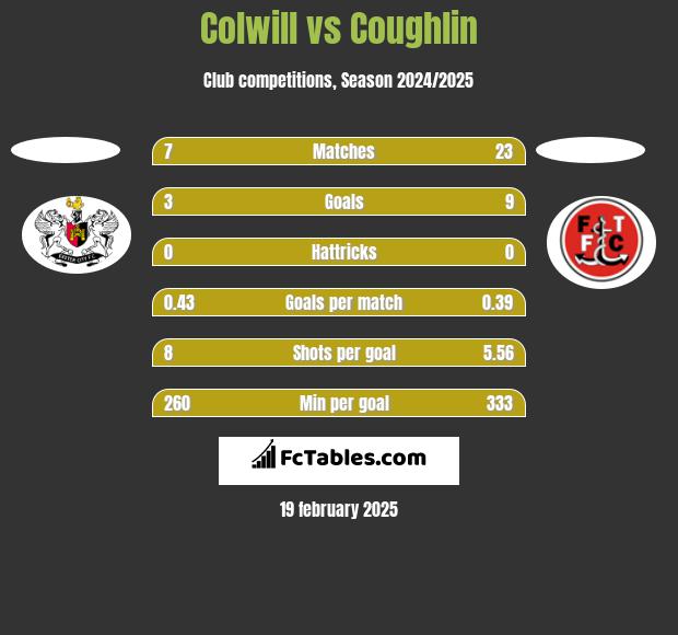 Colwill vs Coughlin h2h player stats