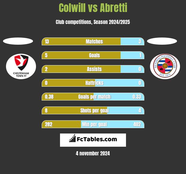 Colwill vs Abretti h2h player stats