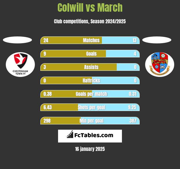 Colwill vs March h2h player stats