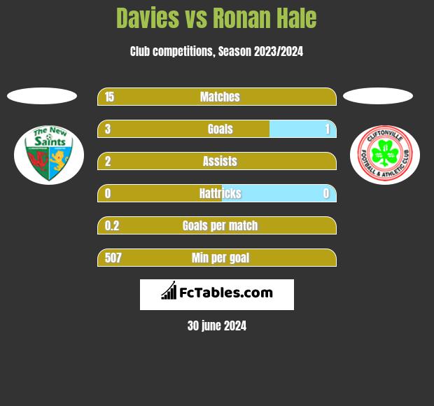Davies vs Ronan Hale h2h player stats