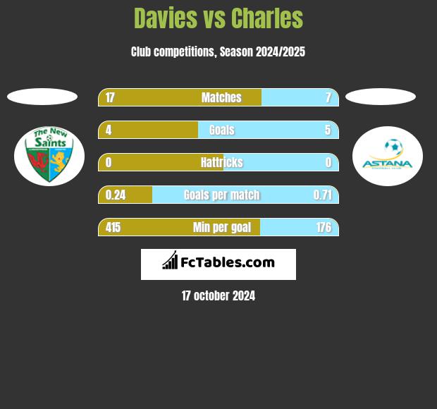 Davies vs Charles h2h player stats