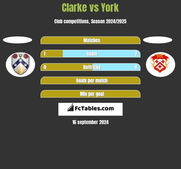 Clarke vs York h2h player stats