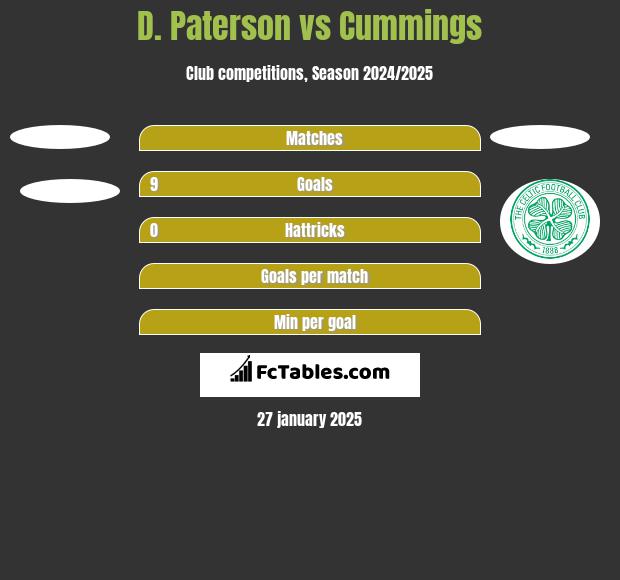 D. Paterson vs Cummings h2h player stats