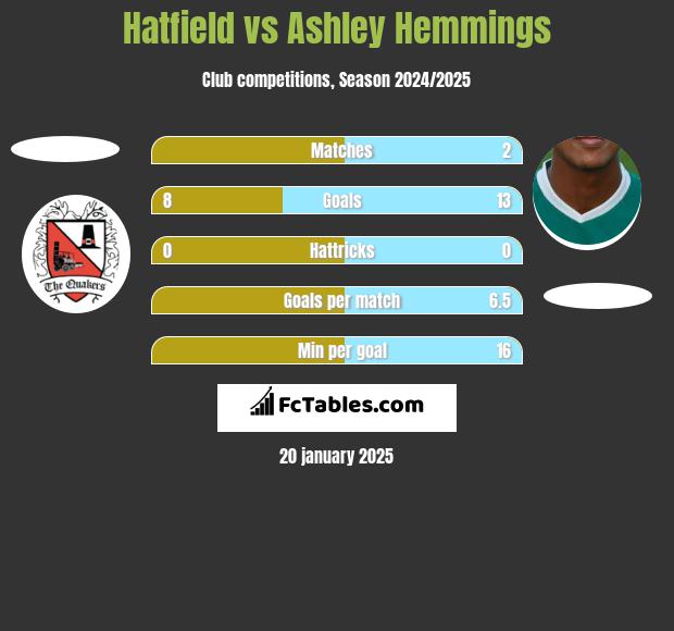 Hatfield vs Ashley Hemmings h2h player stats