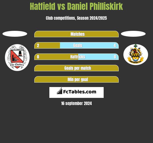 Hatfield vs Daniel Philliskirk h2h player stats