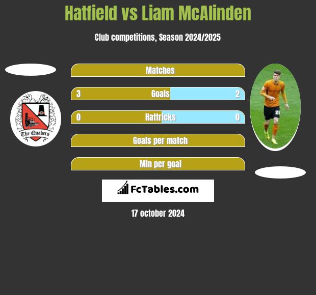 Hatfield vs Liam McAlinden h2h player stats