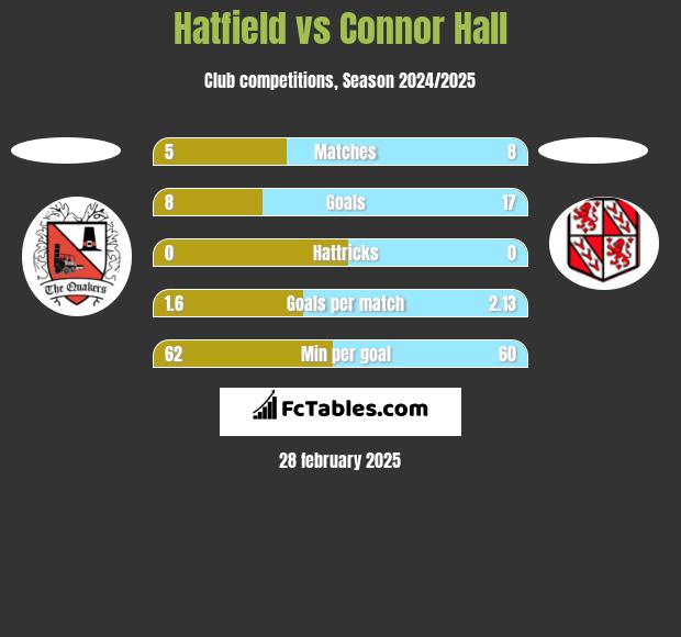 Hatfield vs Connor Hall h2h player stats