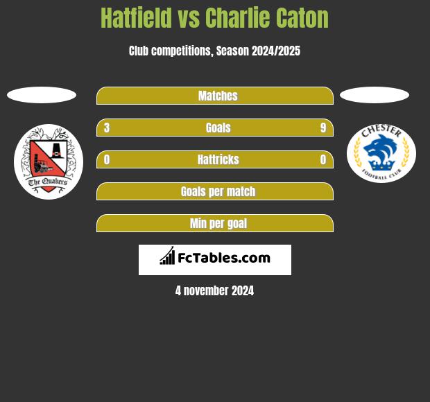 Hatfield vs Charlie Caton h2h player stats