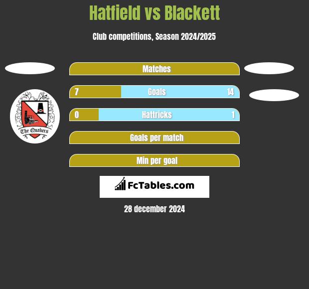 Hatfield vs Blackett h2h player stats