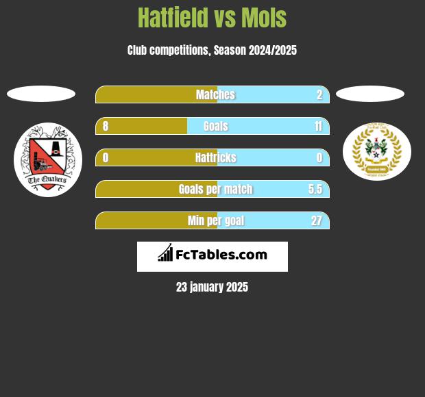 Hatfield vs Mols h2h player stats