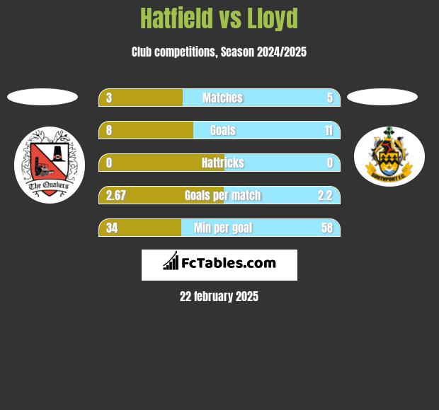 Hatfield vs Lloyd h2h player stats