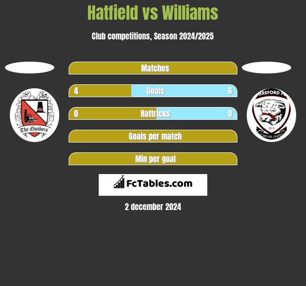 Hatfield vs Williams h2h player stats