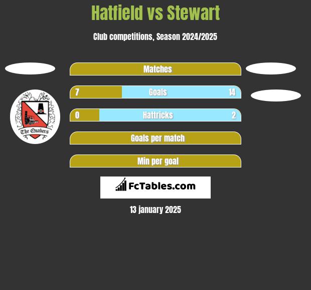 Hatfield vs Stewart h2h player stats