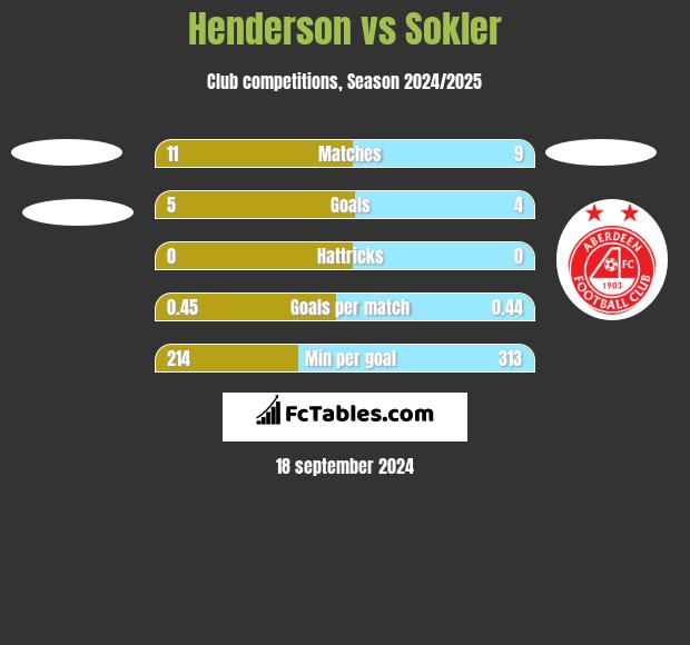 Henderson vs Sokler h2h player stats