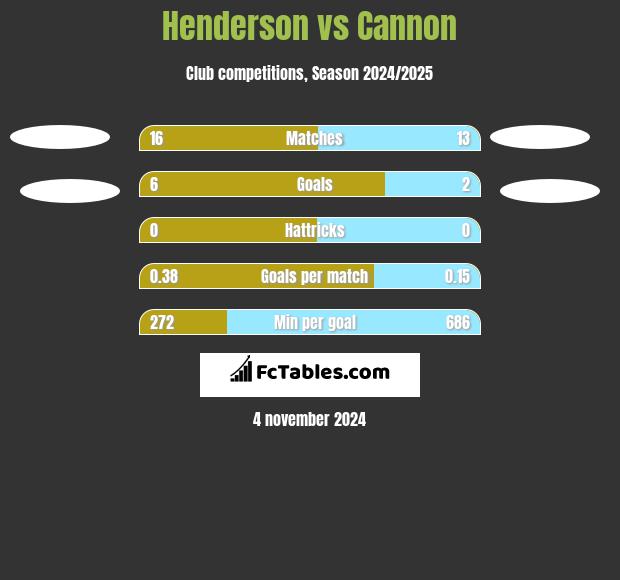 Henderson vs Cannon h2h player stats