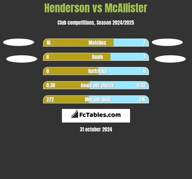 Henderson vs McAllister h2h player stats