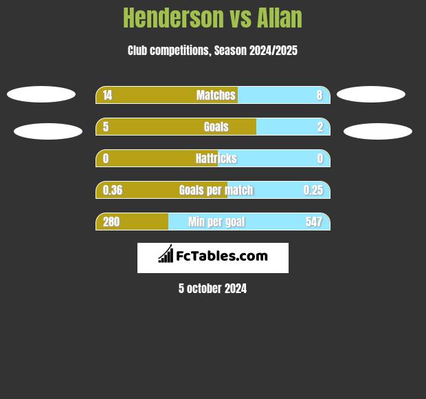 Henderson vs Allan h2h player stats