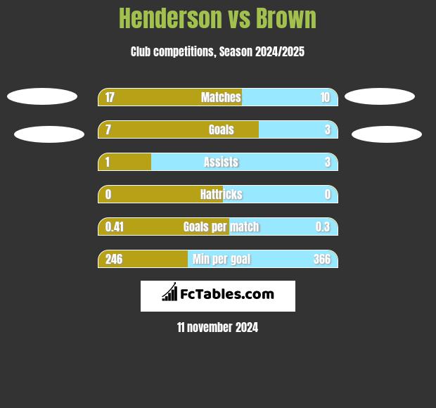 Henderson vs Brown h2h player stats