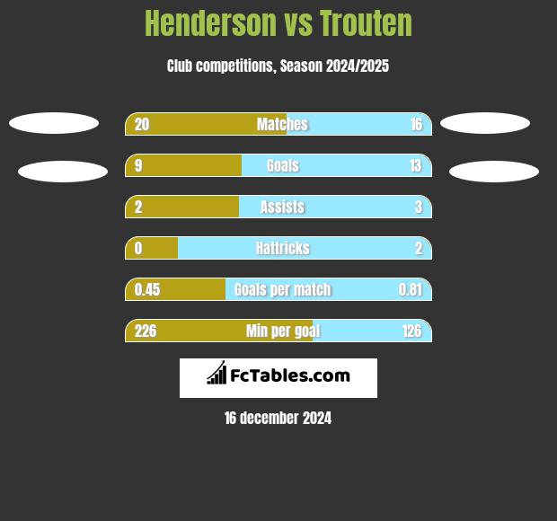 Henderson vs Trouten h2h player stats