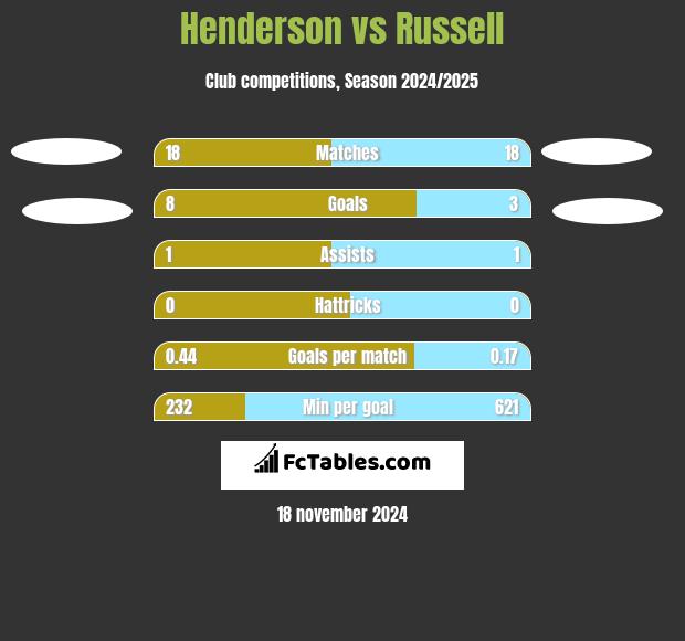 Henderson vs Russell h2h player stats